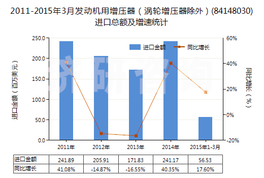 2011-2015年3月發(fā)動(dòng)機(jī)用增壓器（渦輪增壓器除外）(84148030)進(jìn)口總額及增速統(tǒng)計(jì)